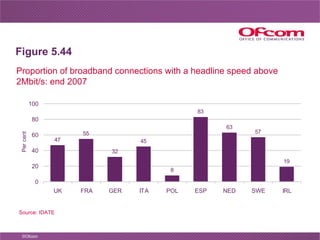 Figure 5.44 Source: IDATE Proportion of broadband connections with a headline speed above 2Mbit/s: end 2007 