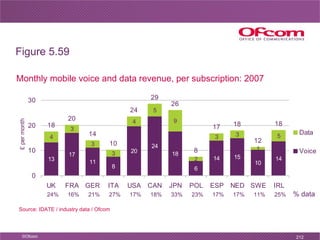 Monthly mobile voice and data revenue, per subscription: 2007 Figure 5.59 Source: IDATE / industry data / Ofcom 24% 16% 21...