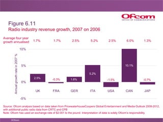 Figure 6.11 Radio industry revenue growth, 2007 on 2006 Source: Ofcom analysis based on data taken from PricewaterhouseCoo...