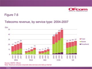 Telecoms revenue, by service type: 2004-2007 Figure 7.6 Source: IDATE / Ofcom Note: Revenue excludes corporate data servic...