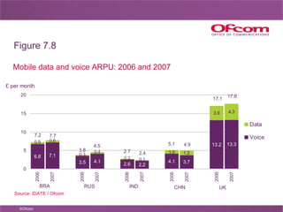 Mobile data and voice ARPU: 2006 and 2007 Figure 7.8 Source: IDATE / Ofcom BRA RUS IND CHN UK 
