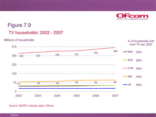 TV households: 2002 - 2007 Source: IDATE / industry data / Ofcom Millions of households % of households with main TV set, ...