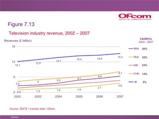 Television industry revenue, 2002 – 2007 Figure 7.13 Source: IDATE / industry data / Ofcom CAGR(%) 2002 - 2007 14% 20% 23%...