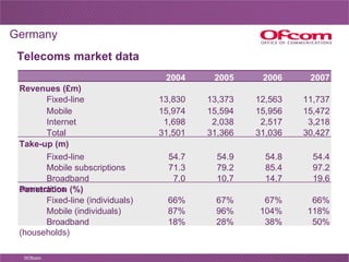 Telecoms market data Germany 50% 38% 28% 18% Broadband (households) 118% 104% 96% 87% Mobile (individuals) 66% 67% 67% 66%...