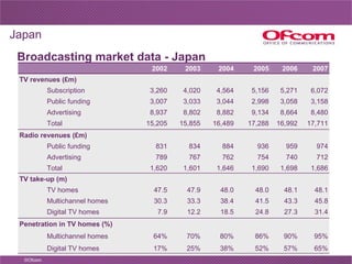 Broadcasting market data - Japan Japan 25% 70% 12.2 33.3 47.9 1,601 767 834 15,855 8,802 3,033 4,020 2003 17% 64% 7.9 30.3...