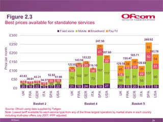 Figure 2.3 Basket 5 Basket  4 Basket  2 Source: Ofcom using data supplied by Teligen Note: Lowest tariff available for eac...
