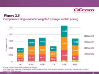 Figure 2.6 Comparative single-service ‘weighted average’ mobile pricing Source: Ofcom using data supplied by Teligen Note:...