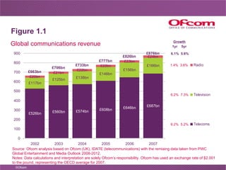 Figure 1.1 6.2%  5.2% 6.2%  7.3% 1.4%  3.6% 6.1%  5.6% 1yr  5yr Growth Source: Ofcom analysis based on Ofcom (UK), IDATE (...