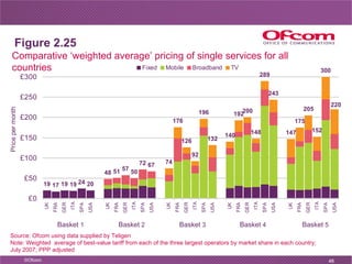 Figure 2.25 Comparative ‘weighted average’ pricing of single services for all countries Basket  5 Basket  4 Basket  3 Bask...