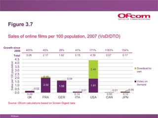 Figure 3.7 Sales of online films per 100 population, 2007 (VoD/DTO) Source: Ofcom calculations based on Screen Digest data...