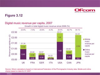 Figure 3.12 Digital music revenue per capita, 2007 Source: Ofcom calculations based on International Federation of the Pho...