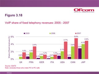 Figure 3.18 VoIP share of fixed telephony revenues: 2005 - 2007 Source: IDATE Note: excludes those who make PC to PC calls   