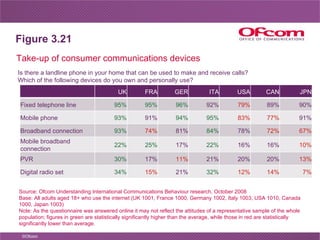 Figure 3.21 Take-up of consumer communications devices Source: Ofcom Understanding International Communications Behaviour ...