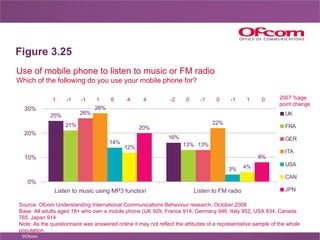 Figure 3.25 Use of mobile phone to listen to music or FM radio Which of the following do you use your mobile phone for? 20...