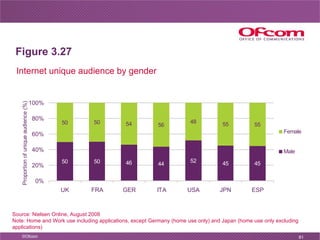 Figure 3.27 Internet unique audience by gender Source: Nielsen Online, August 2008 Note: Home and Work use including appli...