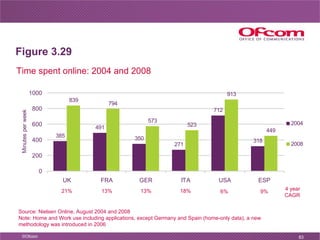 Figure 3.29 Time spent online: 2004 and 2008 Source: Nielsen Online, August 2004 and 2008 Note: Home and Work use includin...