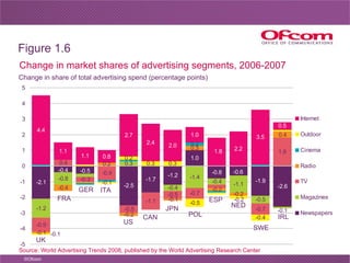 UK FRA GER ITA US CAN JPN POL ESP NED SWE IRL Figure 1.6 Change in share of total advertising spend (percentage points) So...