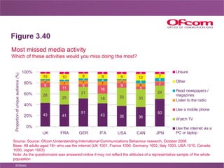 Figure 3.40 Most missed media activity Which of these activities would you miss doing the most? Source: Source: Ofcom Unde...