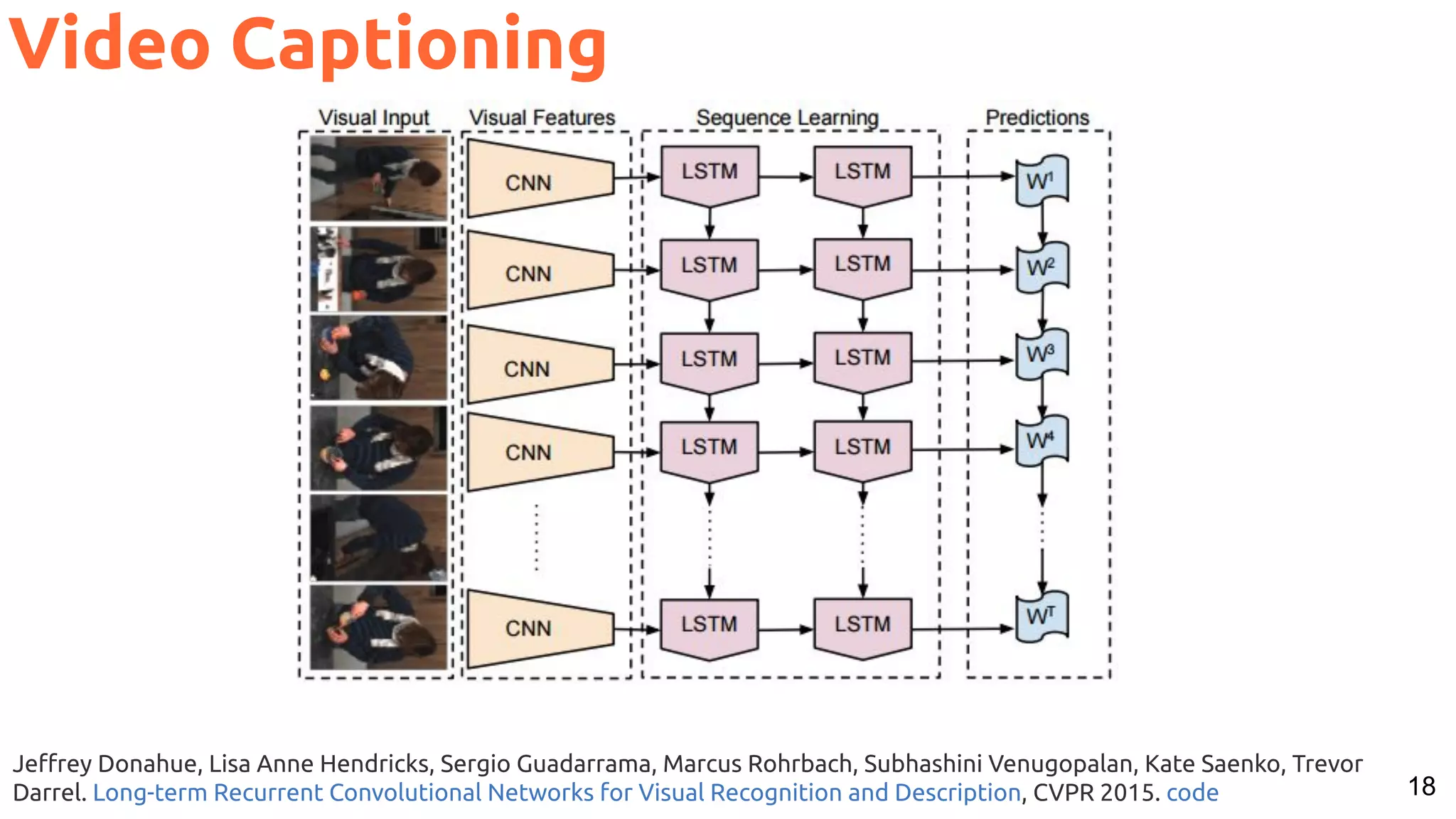 18 Jeﬀrey Donahue, Lisa Anne Hendricks, Sergio Guadarrama, Marcus Rohrbach, Subhashini Venugopalan, Kate Saenko, Trevor Darrel. Long-term Recurrent Convolutional Networks for Visual Recognition and Description, CVPR 2015. code Video Captioning 