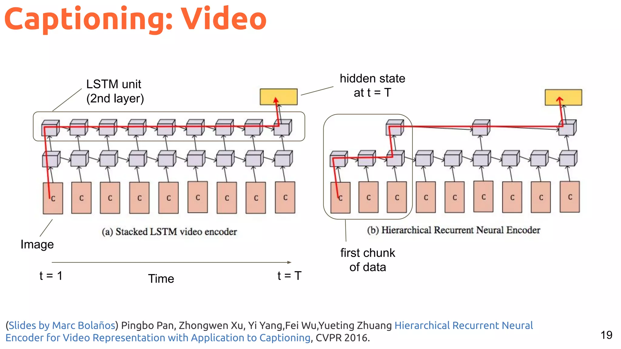 19 (Slides by Marc Bolaños) Pingbo Pan, Zhongwen Xu, Yi Yang,Fei Wu,Yueting Zhuang Hierarchical Recurrent Neural Encoder for Video Representation with Application to Captioning, CVPR 2016. LSTM unit (2nd layer) Time Image t = 1 t = T hidden state at t = T first chunk of data Captioning: Video 