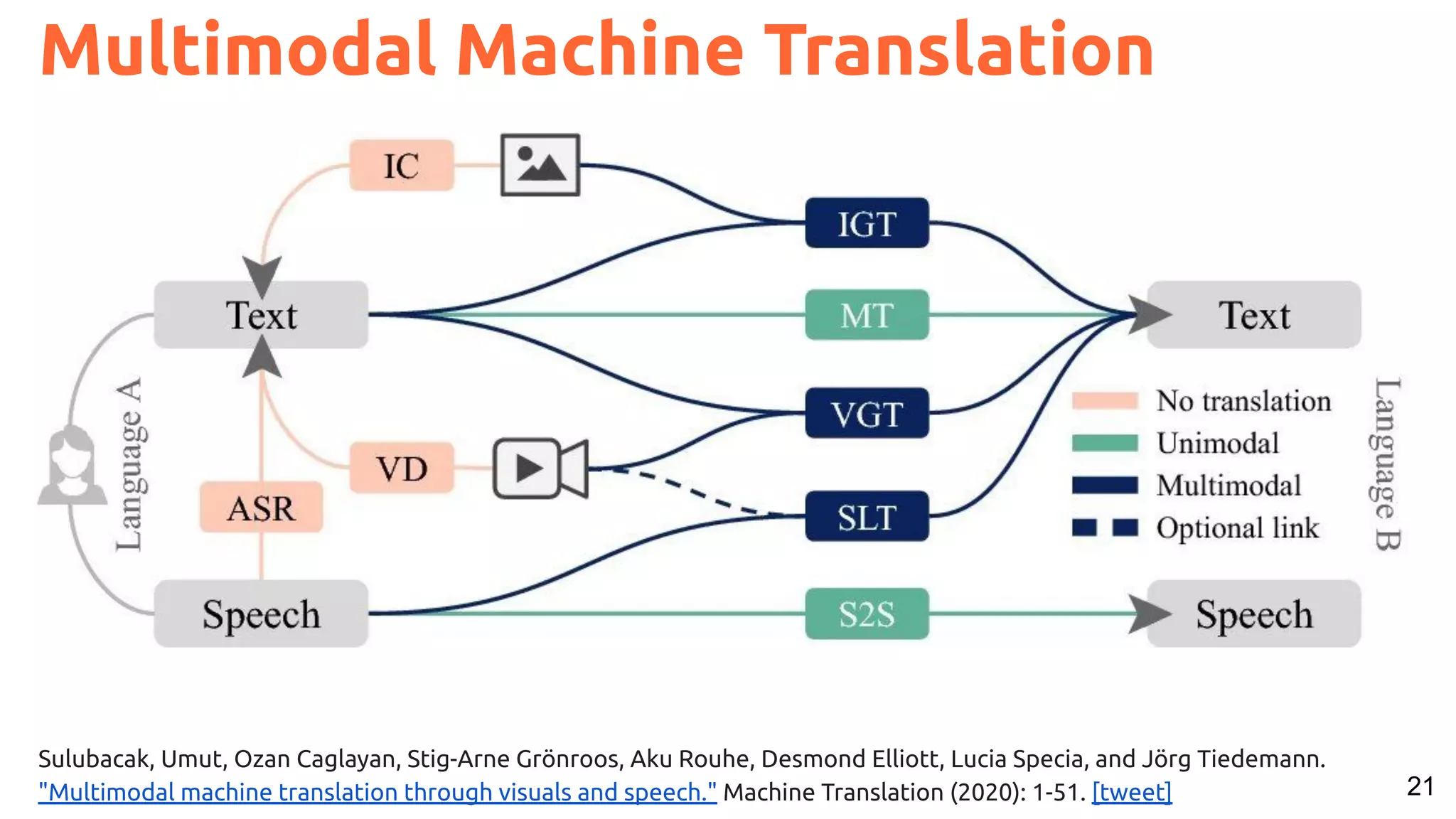 21 Multimodal Machine Translation Sulubacak, Umut, Ozan Caglayan, Stig-Arne Grönroos, Aku Rouhe, Desmond Elliott, Lucia Specia, and Jörg Tiedemann. "Multimodal machine translation through visuals and speech." Machine Translation (2020): 1-51. [tweet] 