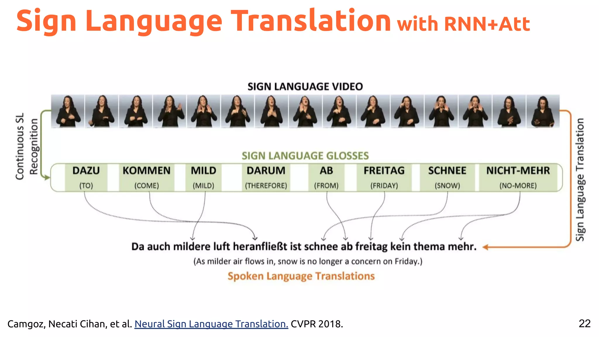 22 Sign Language Translation with RNN+Att Camgoz, Necati Cihan, et al. Neural Sign Language Translation. CVPR 2018. 