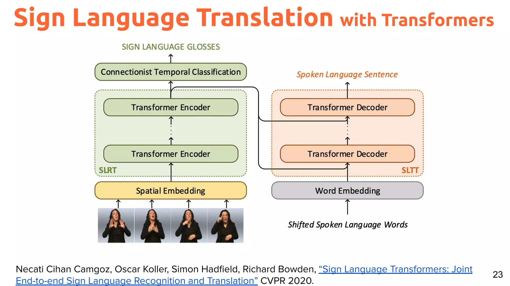 23 Sign Language Translation with Transformers Necati Cihan Camgoz, Oscar Koller, Simon Hadﬁeld, Richard Bowden, “Sign Language Transformers: Joint End-to-end Sign Language Recognition and Translation” CVPR 2020. 