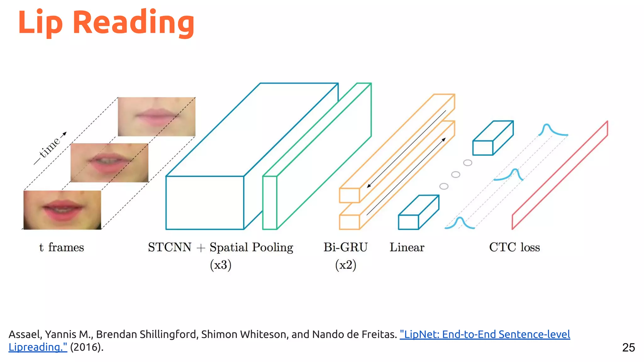 25 Lip Reading Assael, Yannis M., Brendan Shillingford, Shimon Whiteson, and Nando de Freitas. "LipNet: End-to-End Sentence-level Lipreading." (2016). 