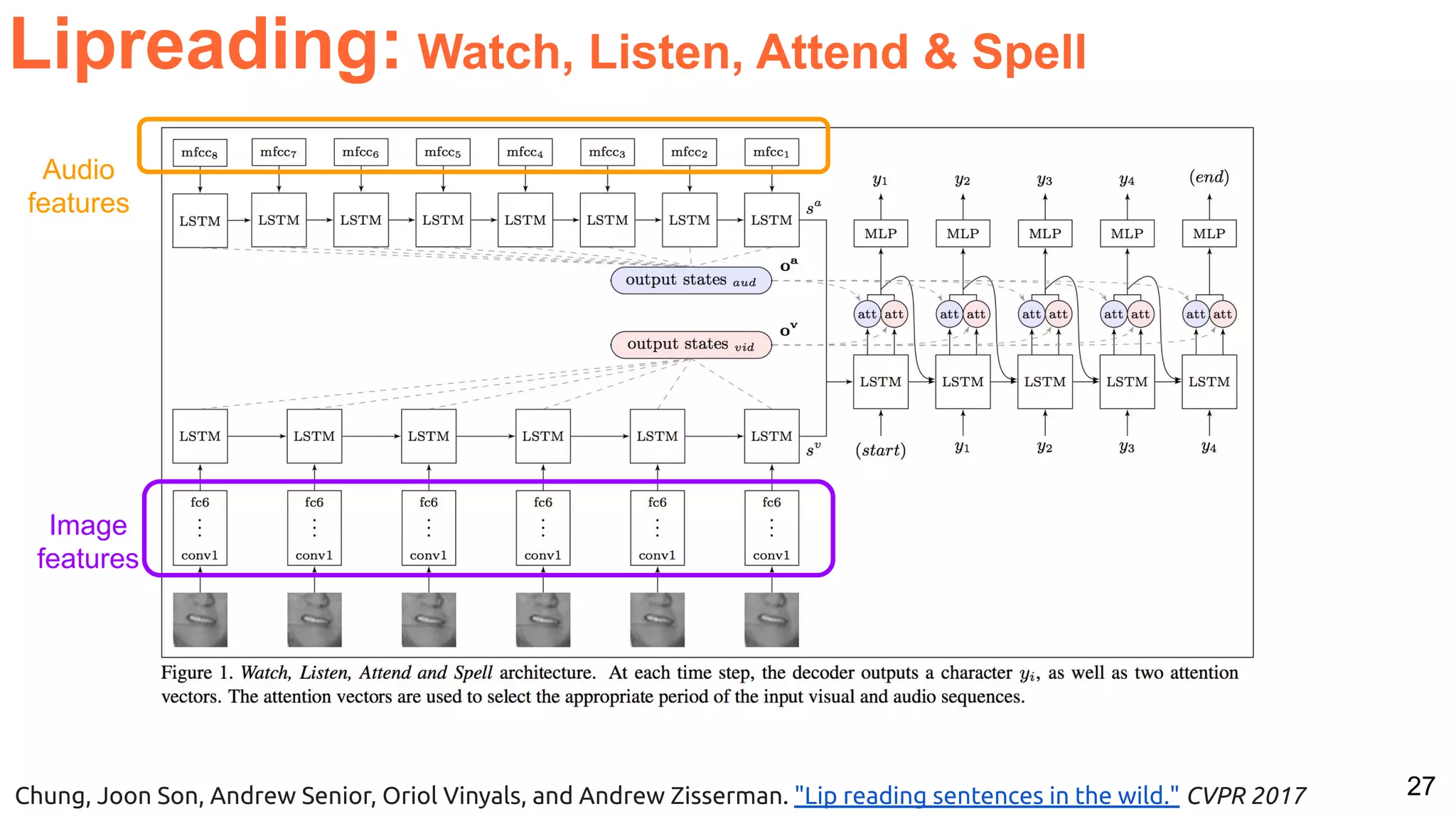 27 Lipreading: Watch, Listen, Attend & Spell Audio features Image features Chung, Joon Son, Andrew Senior, Oriol Vinyals, and Andrew Zisserman. "Lip reading sentences in the wild." CVPR 2017 
