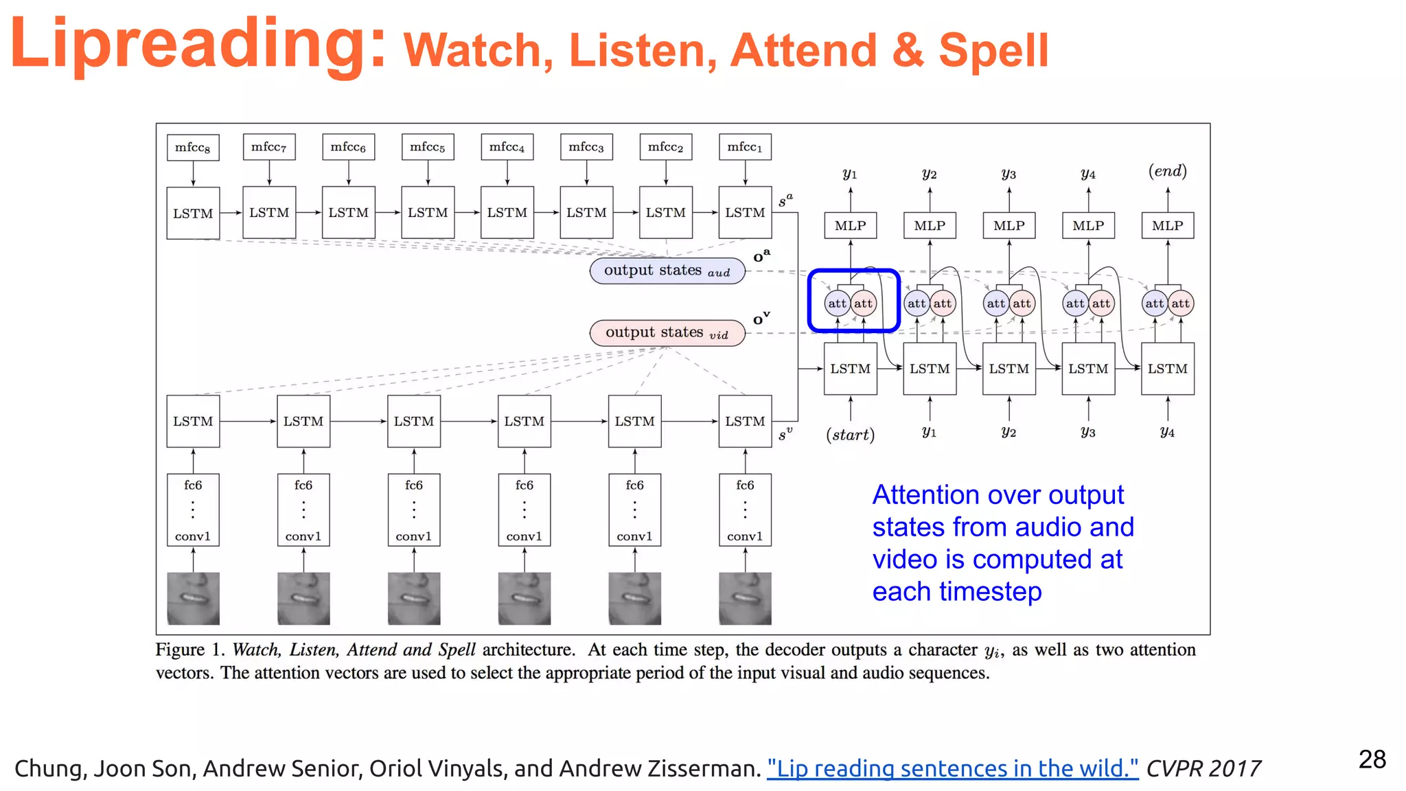 28 Lipreading: Watch, Listen, Attend & Spell Chung, Joon Son, Andrew Senior, Oriol Vinyals, and Andrew Zisserman. "Lip reading sentences in the wild." CVPR 2017 Attention over output states from audio and video is computed at each timestep 