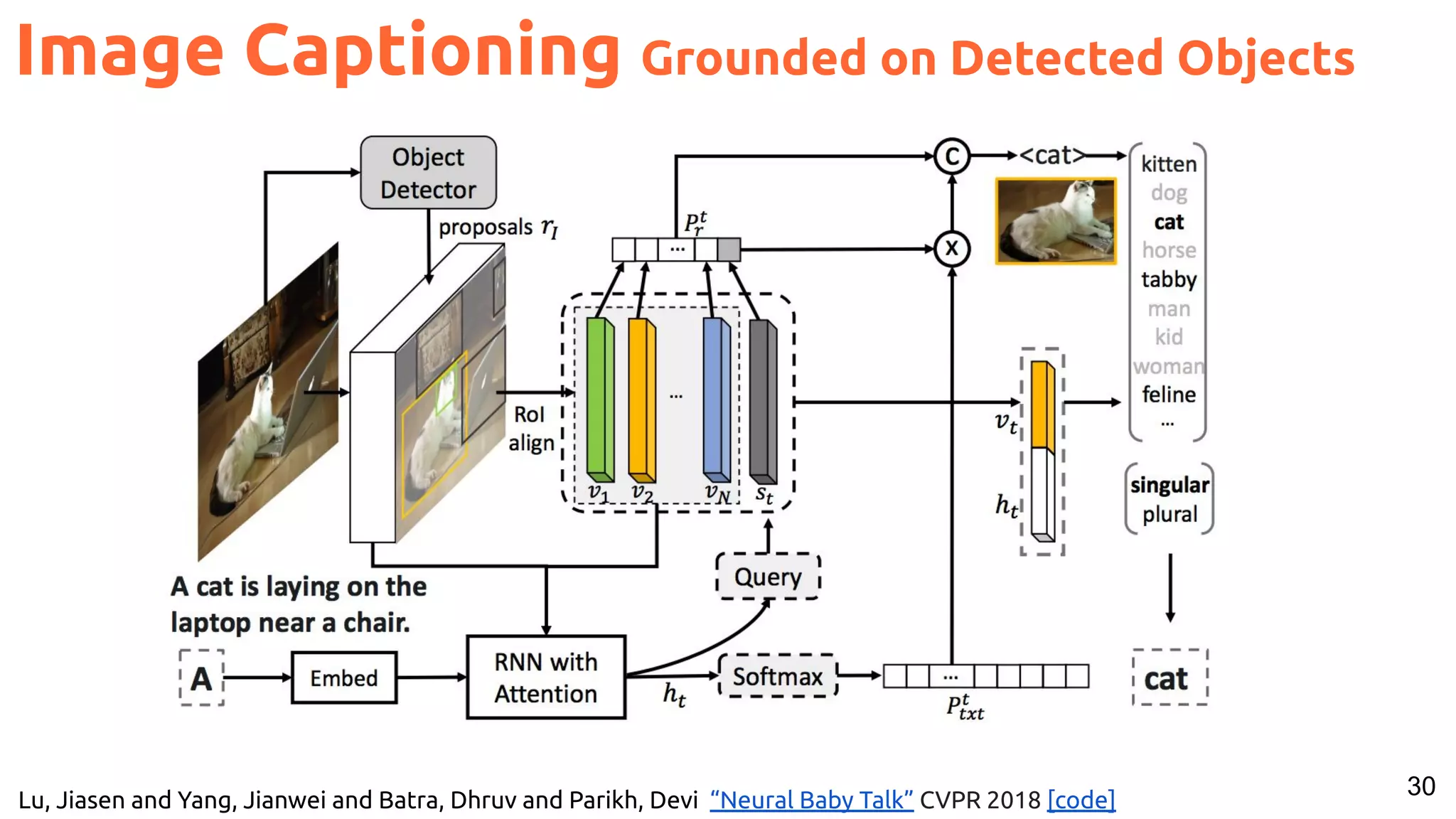 30 Image Captioning Grounded on Detected Objects Lu, Jiasen and Yang, Jianwei and Batra, Dhruv and Parikh, Devi “Neural Baby Talk” CVPR 2018 [code] 