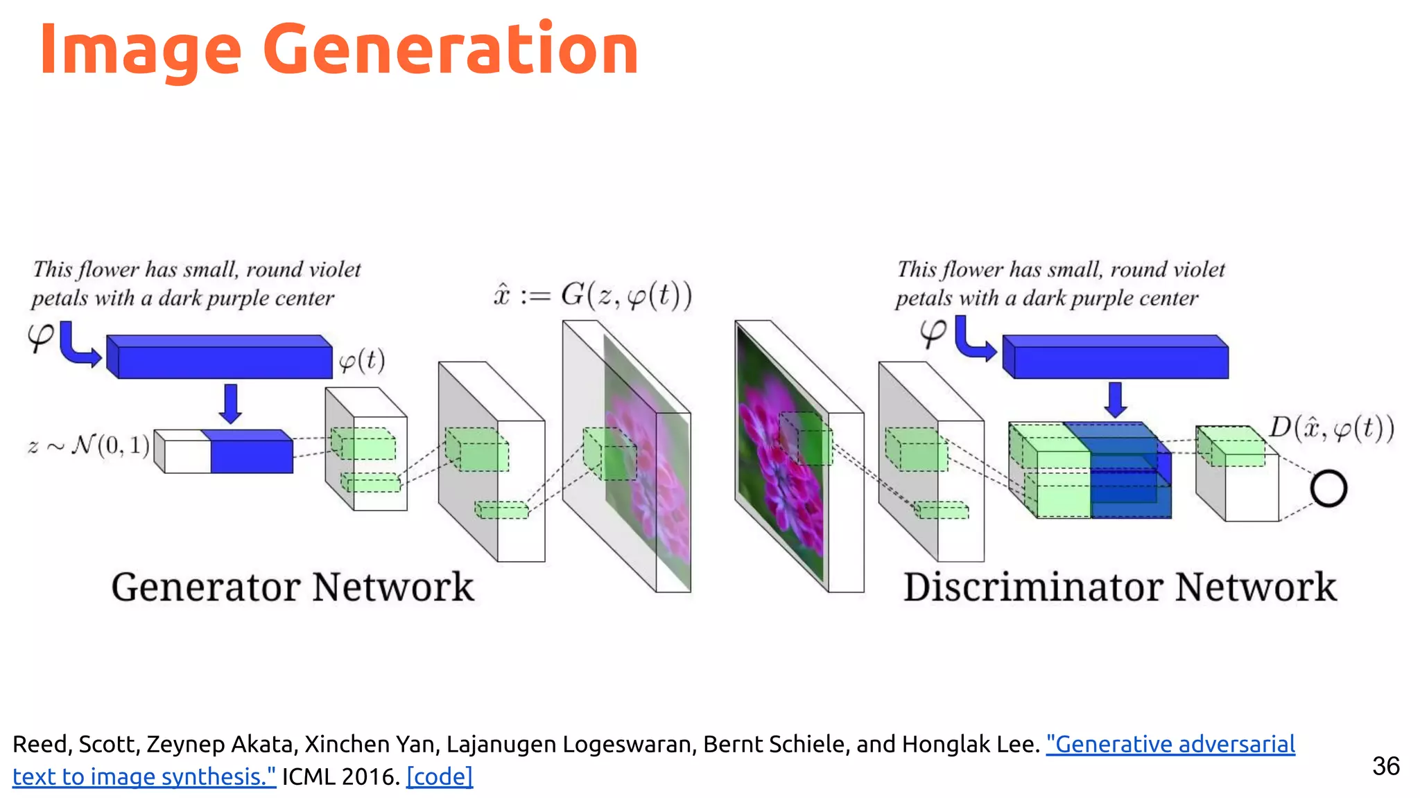 36 Reed, Scott, Zeynep Akata, Xinchen Yan, Lajanugen Logeswaran, Bernt Schiele, and Honglak Lee. "Generative adversarial text to image synthesis." ICML 2016. [code] Image Generation 
