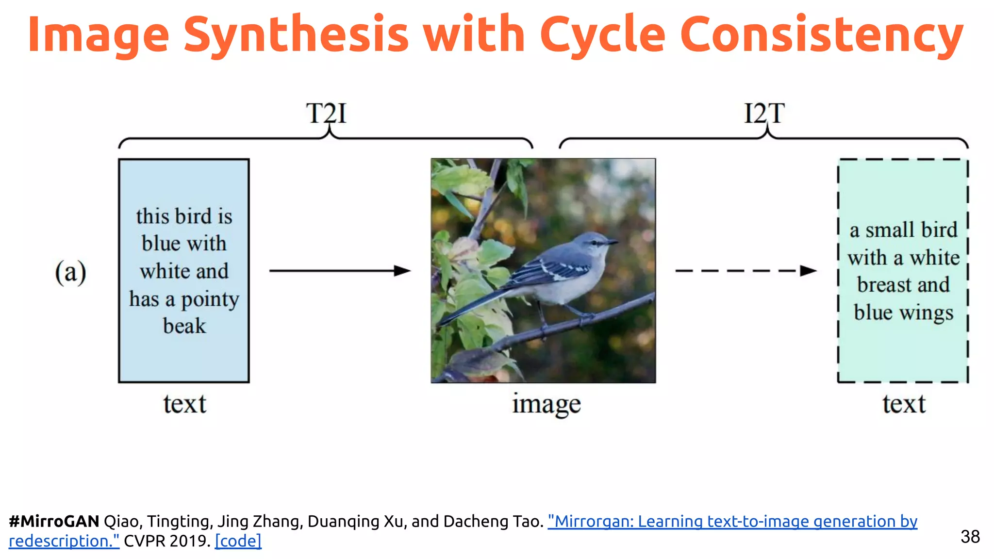 38 Image Synthesis with Cycle Consistency #MirroGAN Qiao, Tingting, Jing Zhang, Duanqing Xu, and Dacheng Tao. "Mirrorgan: Learning text-to-image generation by redescription." CVPR 2019. [code] 