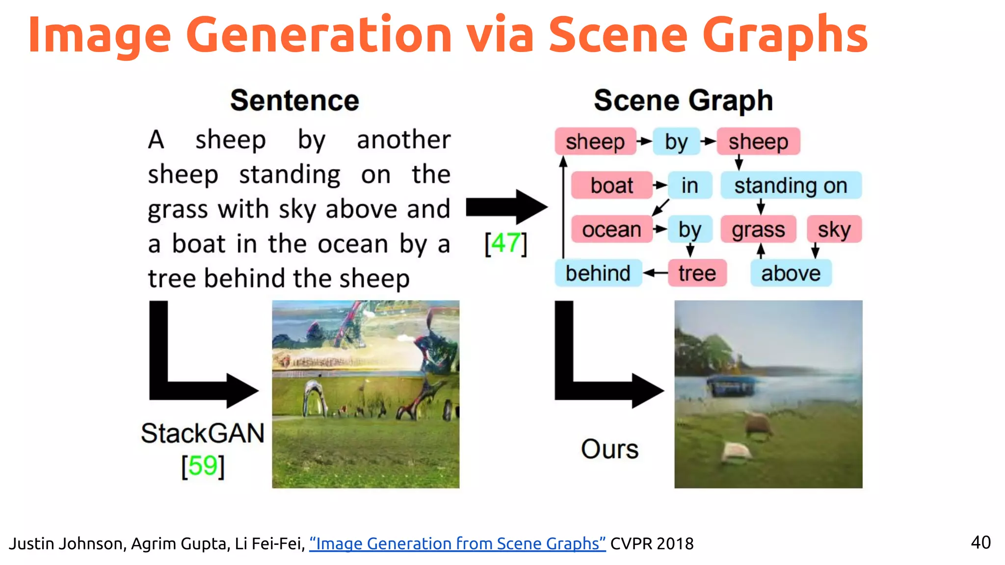 40Justin Johnson, Agrim Gupta, Li Fei-Fei, “Image Generation from Scene Graphs” CVPR 2018 Image Generation via Scene Graphs 