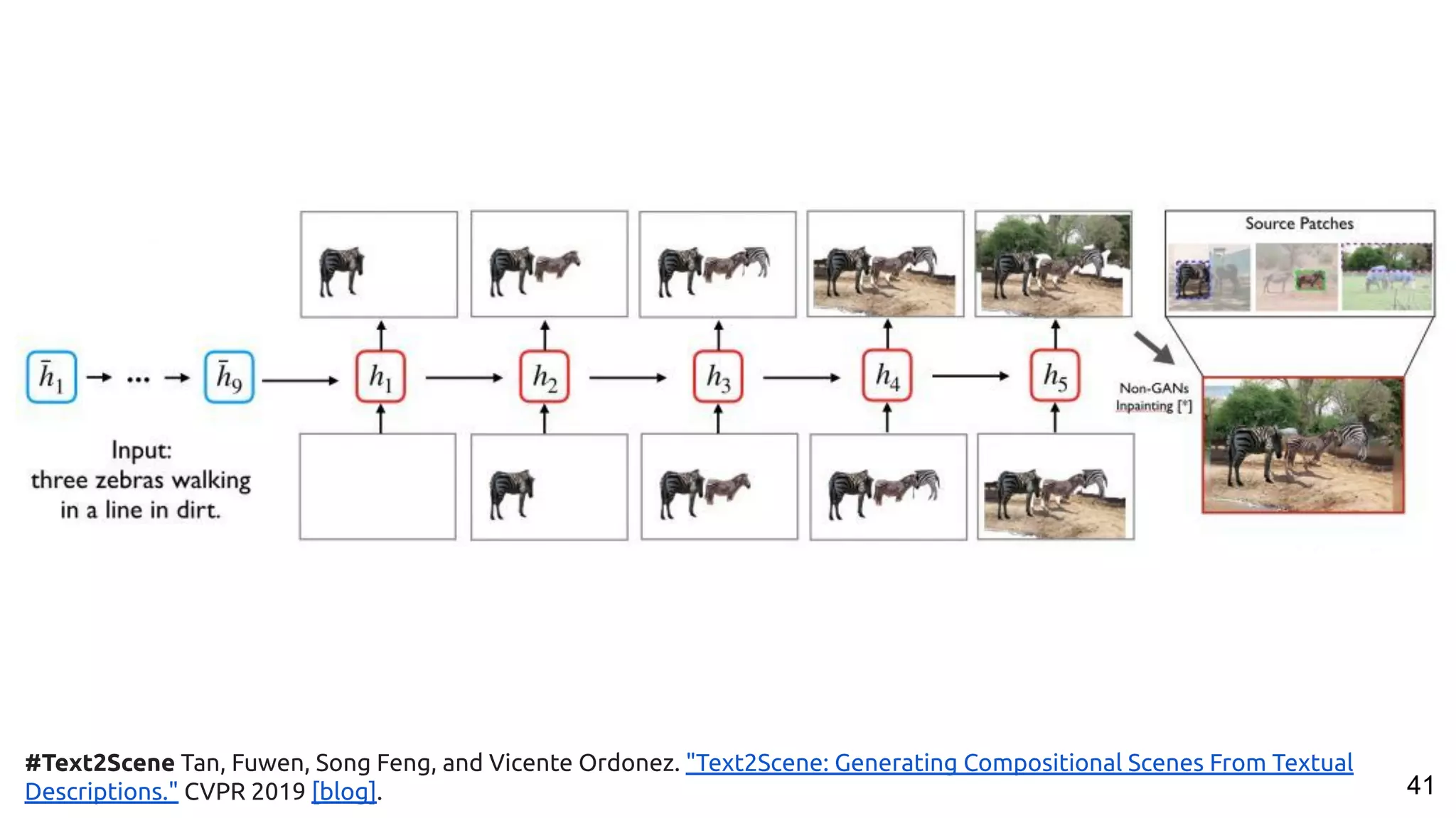 41 #Text2Scene Tan, Fuwen, Song Feng, and Vicente Ordonez. "Text2Scene: Generating Compositional Scenes From Textual Descriptions." CVPR 2019 [blog]. 