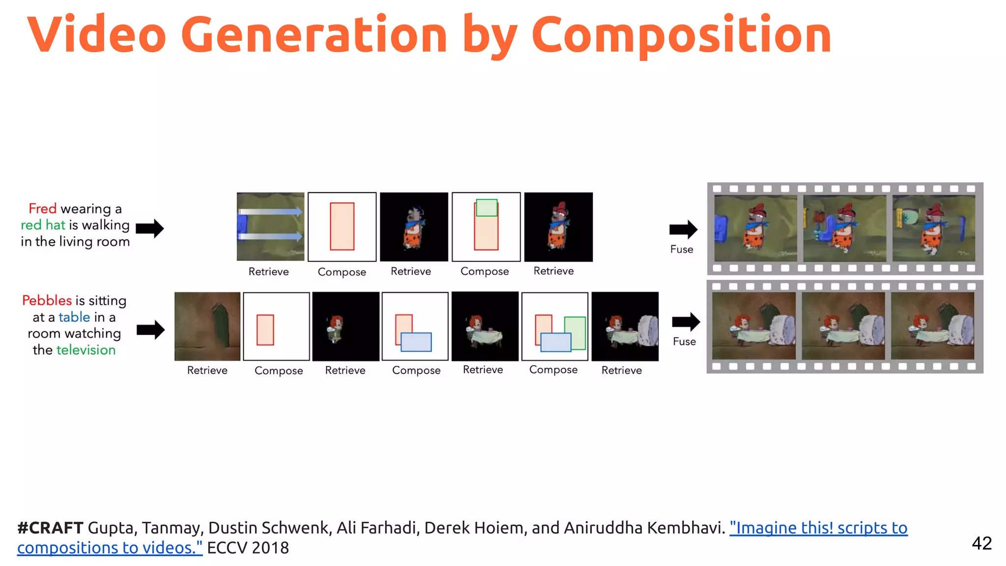 42 #CRAFT Gupta, Tanmay, Dustin Schwenk, Ali Farhadi, Derek Hoiem, and Aniruddha Kembhavi. "Imagine this! scripts to compositions to videos." ECCV 2018 Video Generation by Composition 