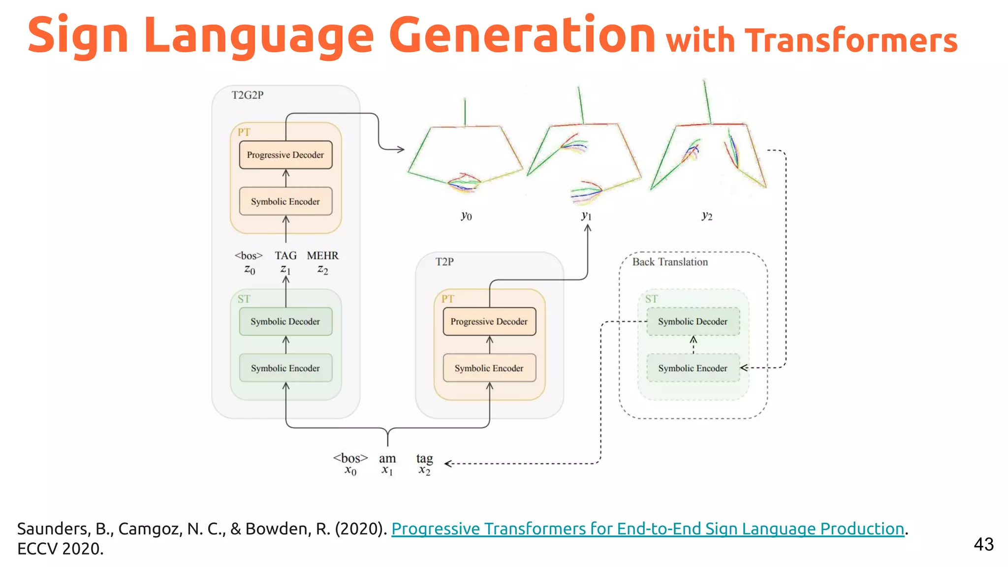 43 Saunders, B., Camgoz, N. C., & Bowden, R. (2020). Progressive Transformers for End-to-End Sign Language Production. ECCV 2020. Sign Language Generation with Transformers 
