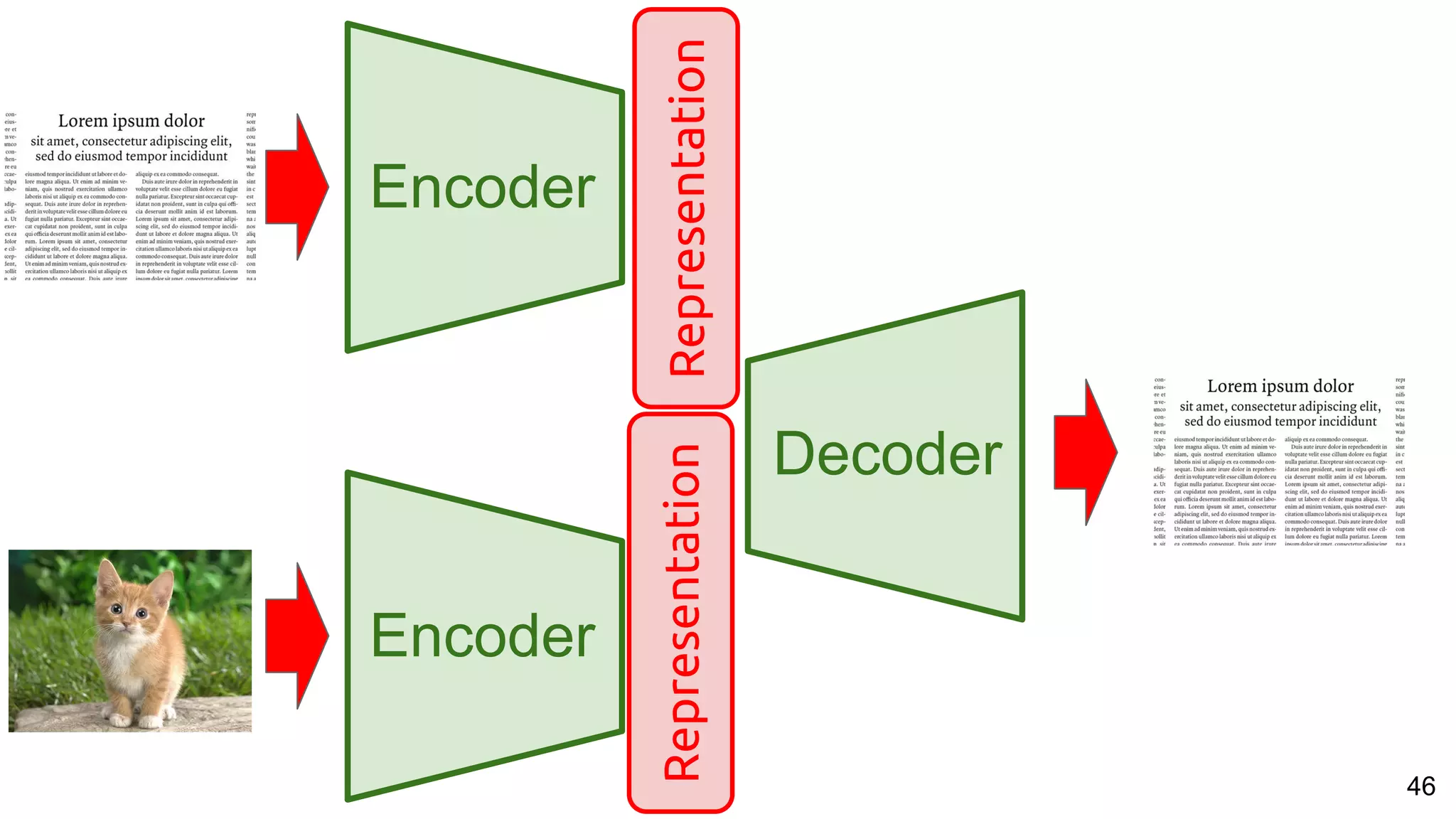 46 Encoder Decoder Representation Encoder Representation 