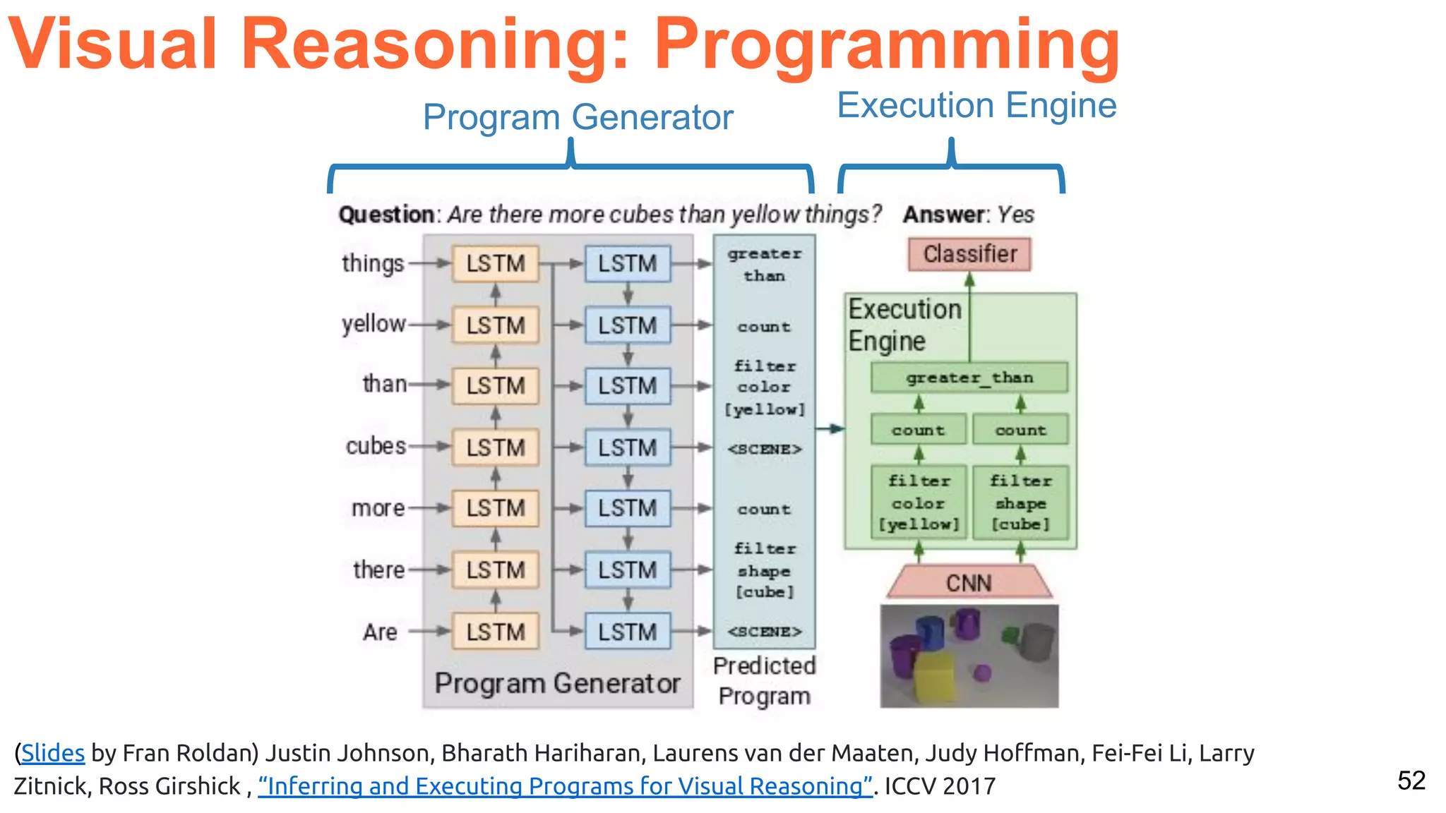 52 Visual Reasoning: Programming (Slides by Fran Roldan) Justin Johnson, Bharath Hariharan, Laurens van der Maaten, Judy Hoﬀman, Fei-Fei Li, Larry Zitnick, Ross Girshick , “Inferring and Executing Programs for Visual Reasoning”. ICCV 2017 Program Generator Execution Engine 