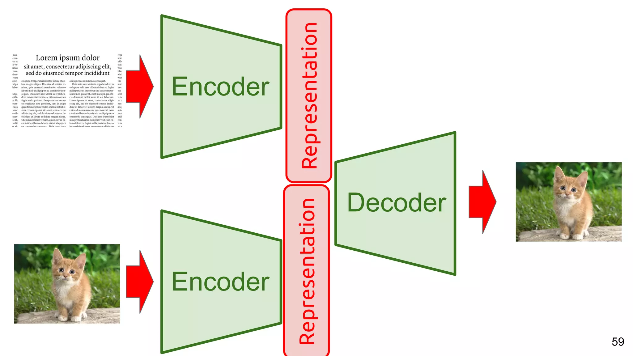59 Encoder Decoder Representation Encoder Representation 