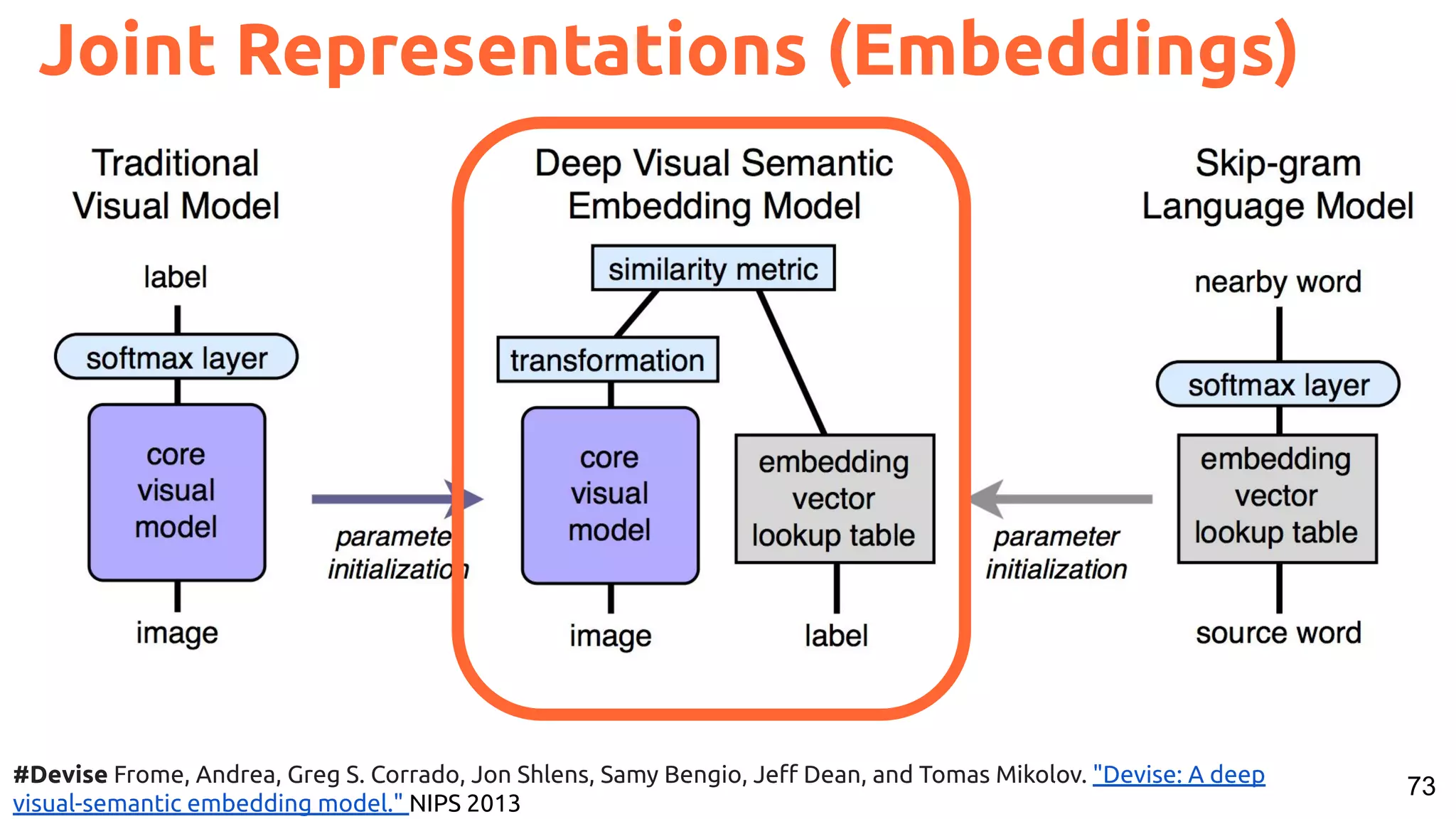 73 Joint Representations (Embeddings) #Devise Frome, Andrea, Greg S. Corrado, Jon Shlens, Samy Bengio, Jeﬀ Dean, and Tomas Mikolov. "Devise: A deep visual-semantic embedding model." NIPS 2013 