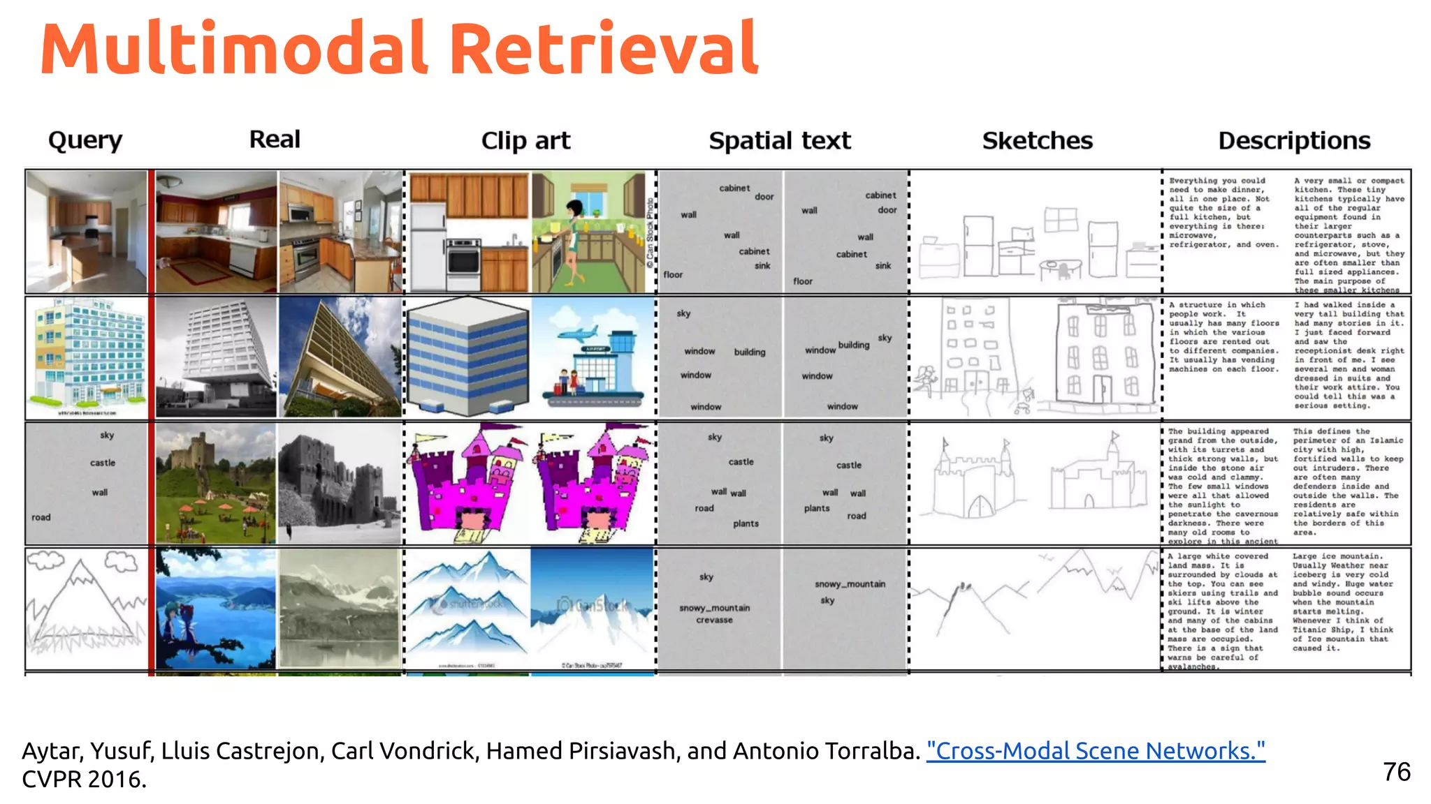 76 Multimodal Retrieval Aytar, Yusuf, Lluis Castrejon, Carl Vondrick, Hamed Pirsiavash, and Antonio Torralba. "Cross-Modal Scene Networks." CVPR 2016. 