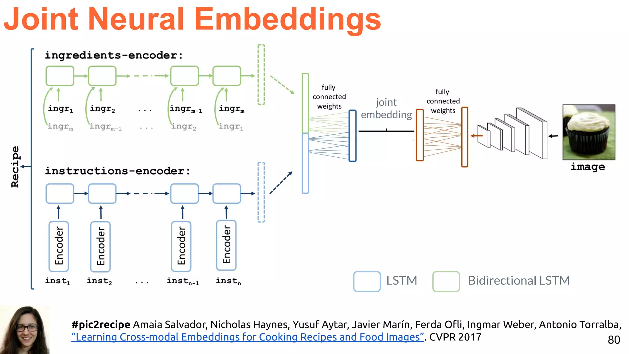 80 Joint Neural Embeddings joint embedding LSTM Bidirectional LSTM #pic2recipe Amaia Salvador, Nicholas Haynes, Yusuf Aytar, Javier Marín, Ferda Oﬂi, Ingmar Weber, Antonio Torralba, “Learning Cross-modal Embeddings for Cooking Recipes and Food Images”. CVPR 2017 