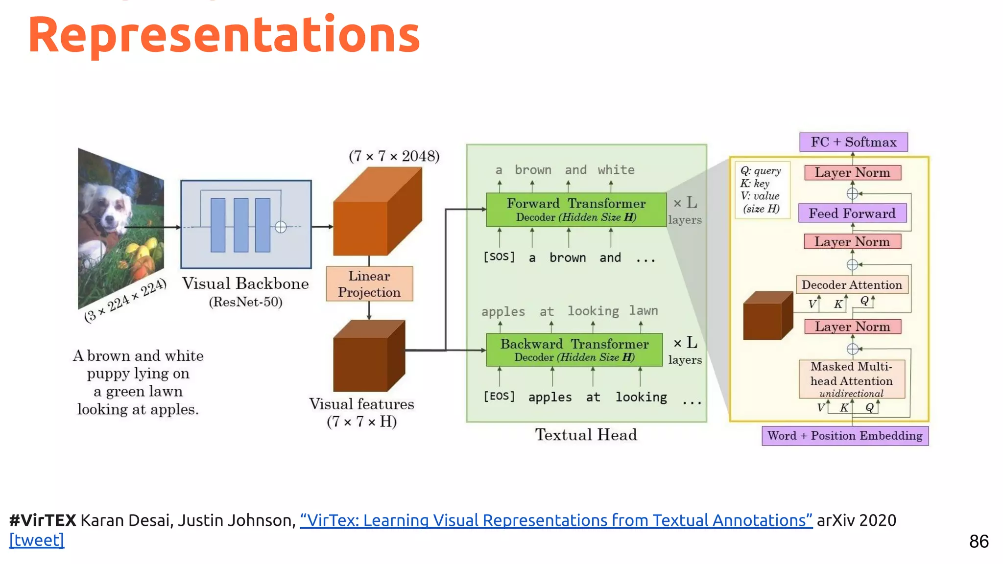 86 Representations #VirTEX Karan Desai, Justin Johnson, “VirTex: Learning Visual Representations from Textual Annotations” arXiv 2020 [tweet] 