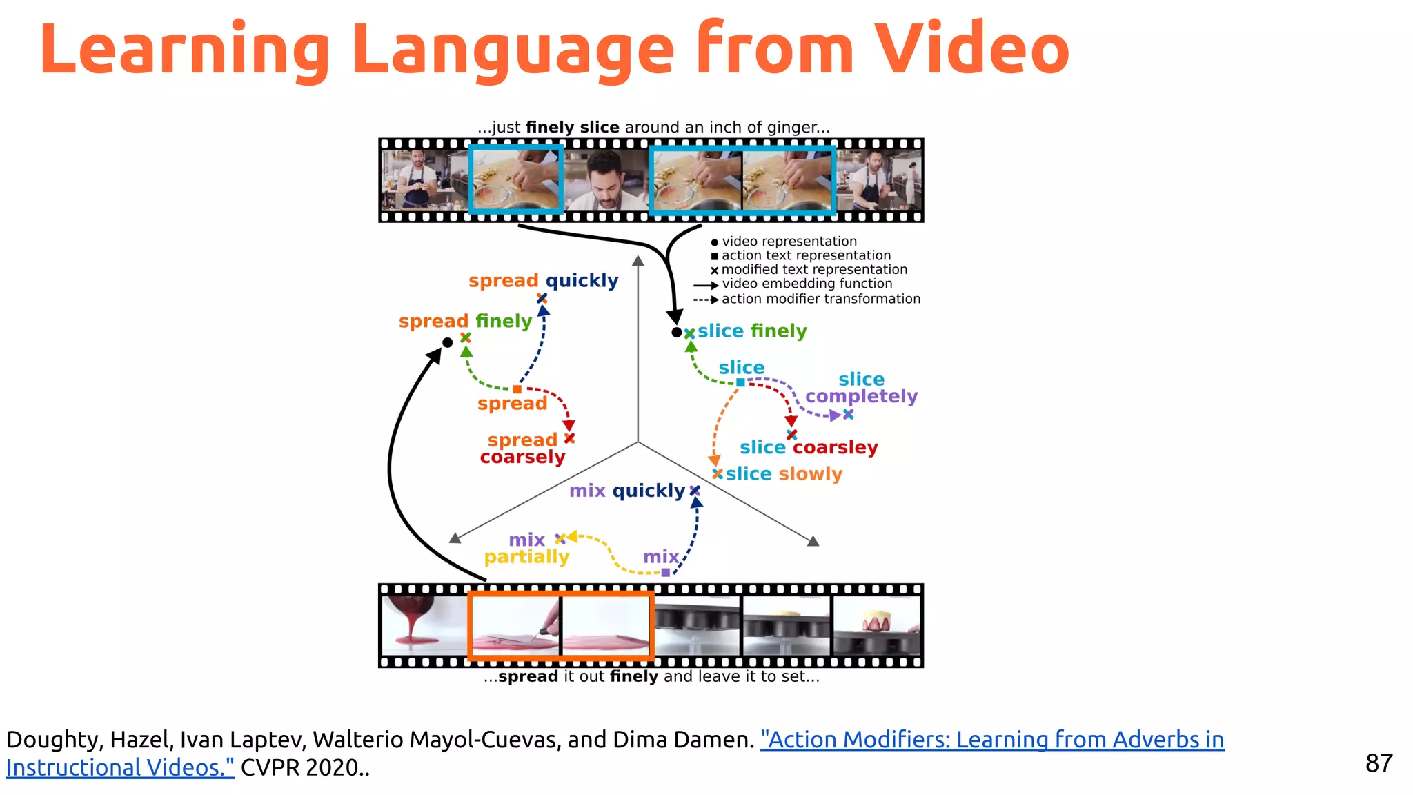 87 Learning Language from Video Doughty, Hazel, Ivan Laptev, Walterio Mayol-Cuevas, and Dima Damen. "Action Modiﬁers: Learning from Adverbs in Instructional Videos." CVPR 2020.. 