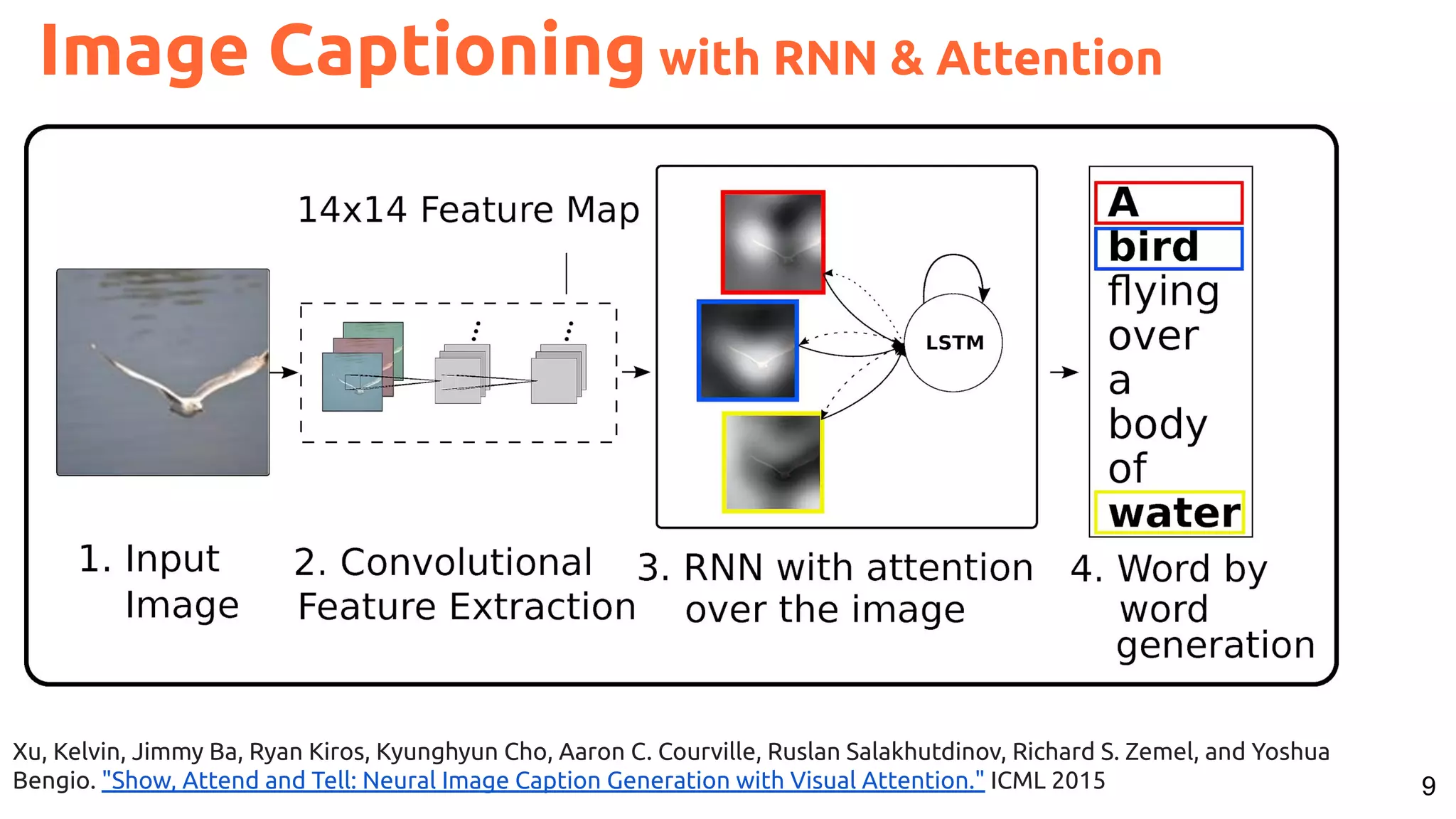 9 Xu, Kelvin, Jimmy Ba, Ryan Kiros, Kyunghyun Cho, Aaron C. Courville, Ruslan Salakhutdinov, Richard S. Zemel, and Yoshua Bengio. "Show, Attend and Tell: Neural Image Caption Generation with Visual Attention." ICML 2015 Image Captioning with RNN & Attention 