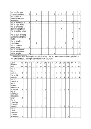 Preanalytical variables and errors in sampling | PDF