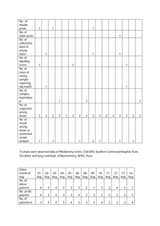 No. of
double
pricks 1 1 1
No. of
triple pricks 1
No. of
collections
done in
wrong
tubes 1 1 1
No. of
labelling
errors 1 2 1
No. of
cases of
wrong
sample-
reporting
slip match 1 1
No. of
samples
haemolyse
d 1 1 1
No. of
suspected
wrong
draws 3 2 2 2 1 2 2 3 3 2 2 2 3 3 2 2
No. of
actual
wrong
draws as
confirmed
on lab
analysis 1 1 1 2 1 1 1
15 draws were observed daily at Phlebotomy centre, Civil OPD, Southern Command Hospital, Pune,
ICU (Med. and Surg.) and Dept. of Biochemistry, AFMC, Pune.
Dates-
month of
Aug
01-
Aug
02-
Aug
03-
Aug
04-
Aug
05-
Aug
06-
Aug
08-
Aug
09-
Aug
10-
Aug
11-
Aug
12-
Aug
13-
Aug
16-
Aug
No. of
obese
patients 4 3 4 2 3 3 2 1 3 2 4 5 1
No. of old
patients 4 2 4 3 3 4 2 3 2 5 2 3 3
No. of
patients in 3 4 4 5 4 3 4 5 4 5 3 2 4
 