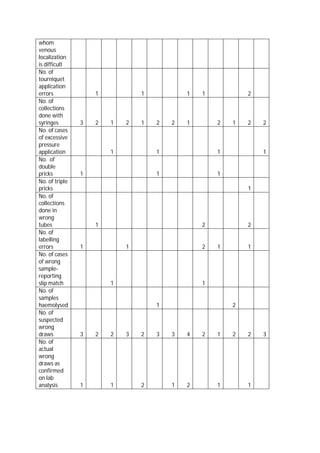 whom
venous
localization
is difficult
No. of
tourniquet
application
errors 1 1 1 1 2
No. of
collections
done with
syringes 3 2 1 2 1 2 2 1 2 1 2 2
No. of cases
of excessive
pressure
application 1 1 1 1
No. of
double
pricks 1 1 1
No. of triple
pricks 1
No. of
collections
done in
wrong
tubes 1 2 2
No. of
labelling
errors 1 1 2 1 1
No. of cases
of wrong
sample-
reporting
slip match 1 1
No. of
samples
haemolysed 1 2
No. of
suspected
wrong
draws 3 2 2 3 2 3 3 4 2 1 2 2 3
No. of
actual
wrong
draws as
confirmed
on lab
analysis 1 1 2 1 2 1 1
 