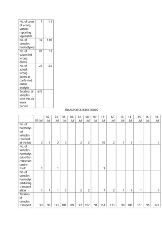 No. of cases
of wrong
sample-
reporting
slip match
7 1.1
No. of
samples
haemolysed
12 1.85
No. of
suspected
wrong
draws
81 12
No. of
actual
wrong
draws as
confirmed
on lab
analysis
23 3.6
Total no. of
samples
over this six
week
period
675
TRANSPORTATION ERRORS
01-Jul
02-
Jul
04-
Jul
05-
Jul
06-
Jul
07-
Jul
08-
Jul
09-
Jul
11-
Jul
12-
Jul
13-
Jul
14-
Jul
15-
Jul
16-
Jul
18-
Jul
No. of
haemolys
ed
samples
received
at the lab 2 1 2 3 2 2 10 2 1 1 1 1
No. of
samples
haemolys
ed at the
collection
centre
itself 1 1 3
No. of
samples
haemolys
ed during
transport
ation 1 1 1 3 2 2 7 2 1 1 1 1
Total no.
of
samples
transport 93 90 123 101 109 97 102 91 154 113 90 100 107 96 123
 